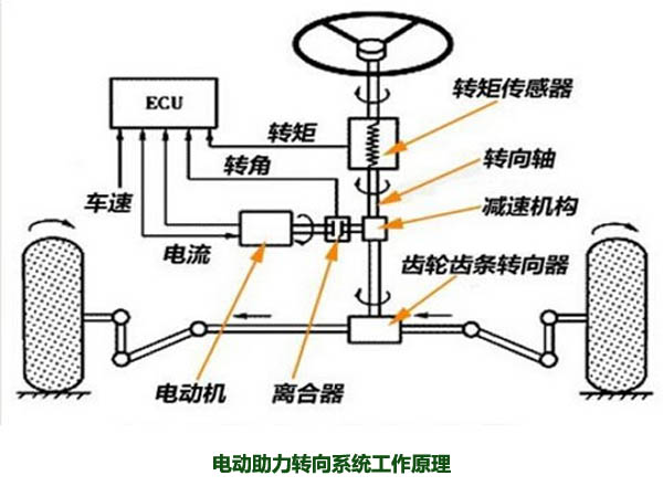 电动助力转向系统工作原理，解析什么是电动助力转向系统